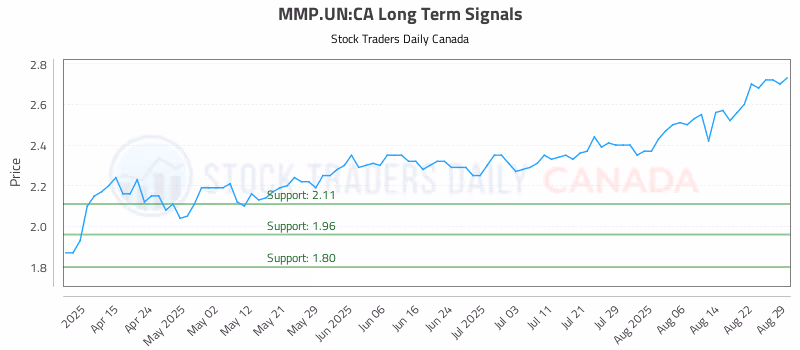 Stock Chart for MMP.UN:CA