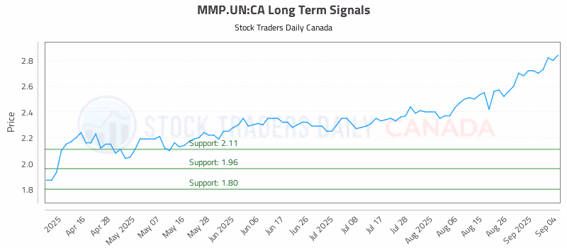 Stock Chart for MMP.UN:CA
