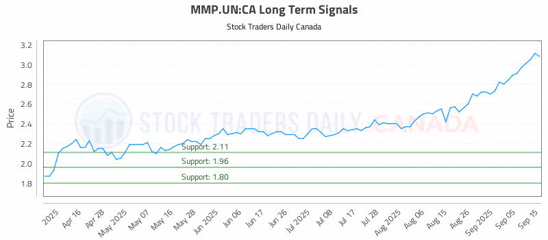 Stock Chart for MMP.UN:CA