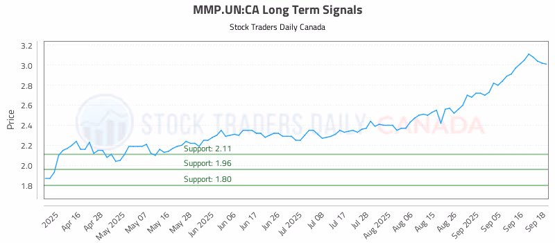 Stock Chart for MMP.UN:CA
