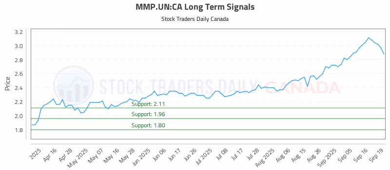 Stock Chart for MMP.UN:CA