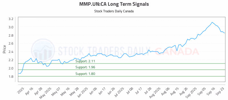 Stock Chart for MMP.UN:CA