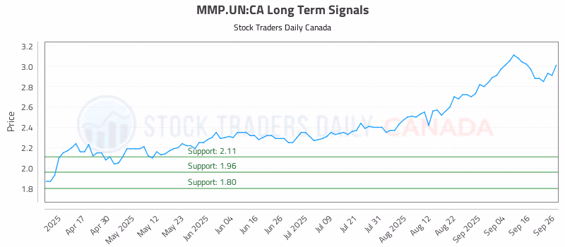Stock Chart for MMP.UN:CA