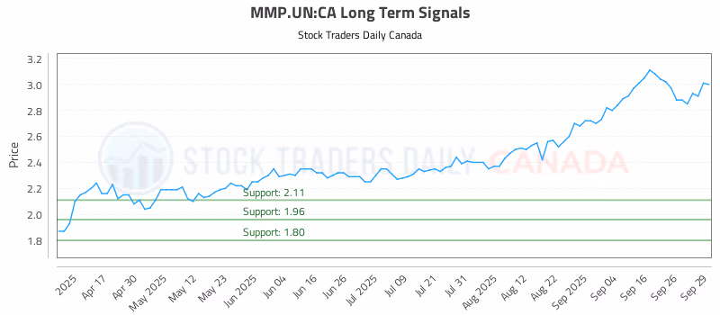 Stock Chart for MMP.UN:CA