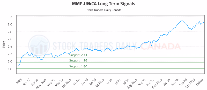 Stock Chart for MMP.UN:CA
