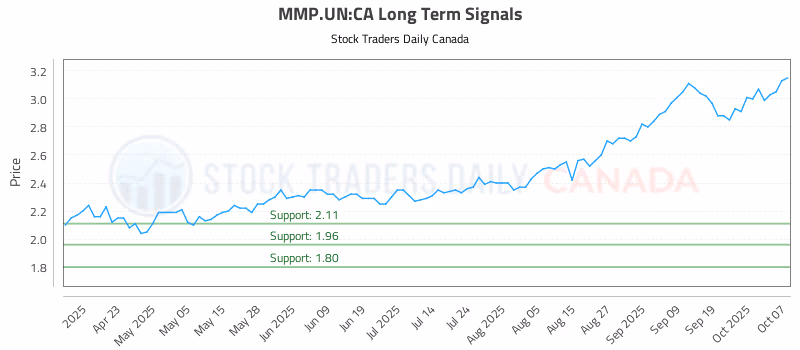 Stock Chart for MMP.UN:CA
