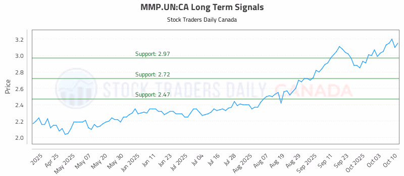 Stock Chart for MMP.UN:CA