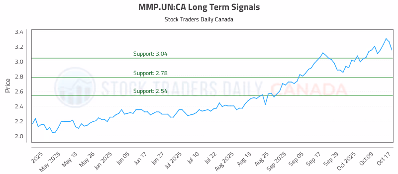 Stock Chart for MMP.UN:CA