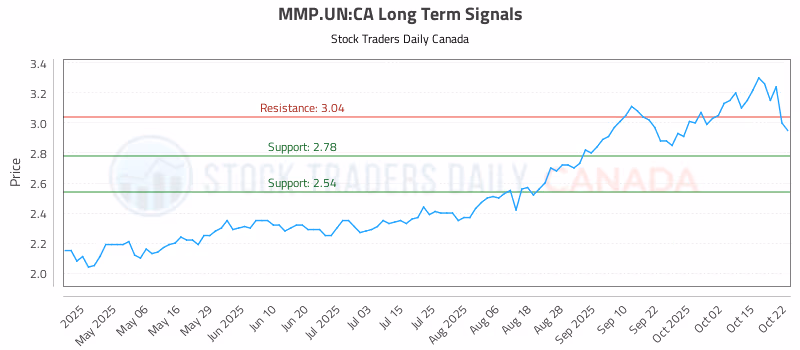 Stock Chart for MMP.UN:CA