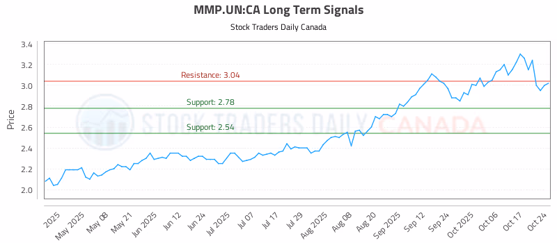 Stock Chart for MMP.UN:CA