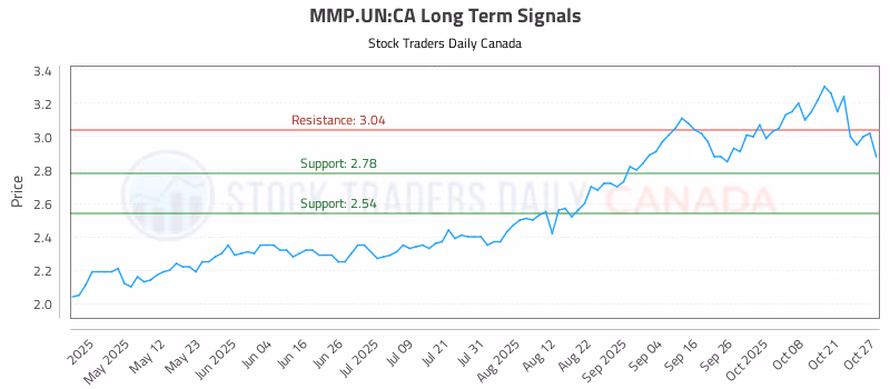 Stock Chart for MMP.UN:CA