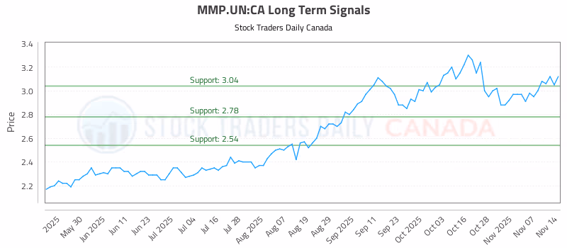 Stock Chart for MMP.UN:CA