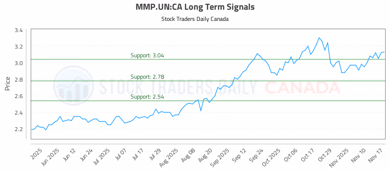 Stock Chart for MMP.UN:CA