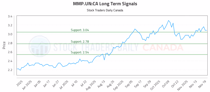 Stock Chart for MMP.UN:CA