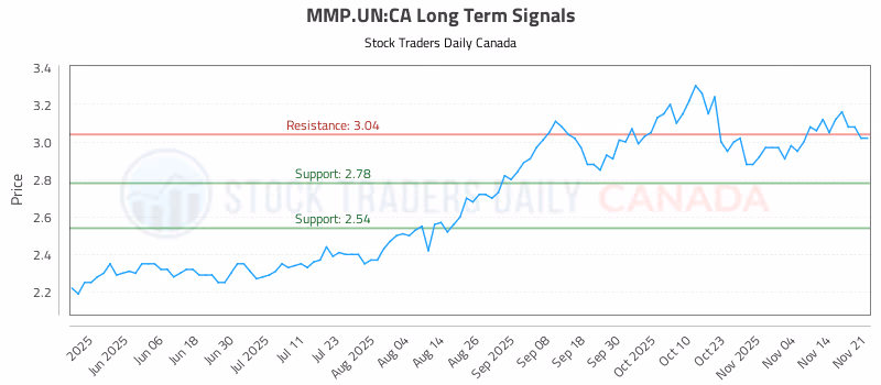 Stock Chart for MMP.UN:CA