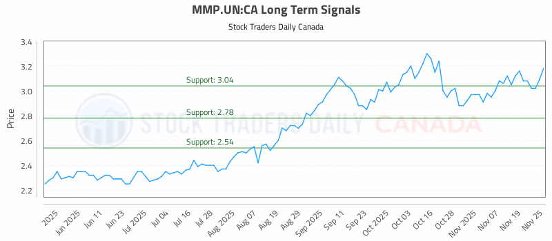 Stock Chart for MMP.UN:CA