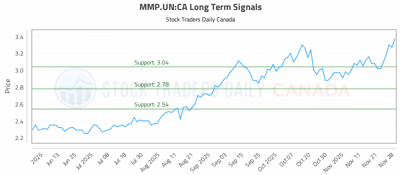 Stock Chart for MMP.UN:CA