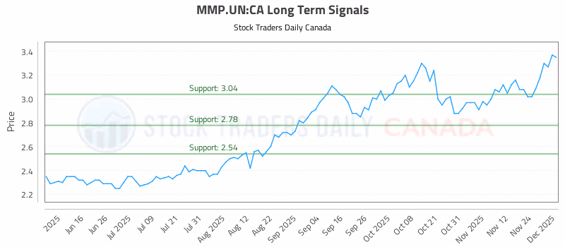 Stock Chart for MMP.UN:CA