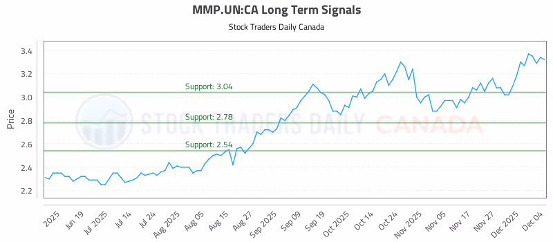 Stock Chart for MMP.UN:CA