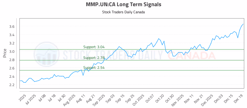 Stock Chart for MMP.UN:CA