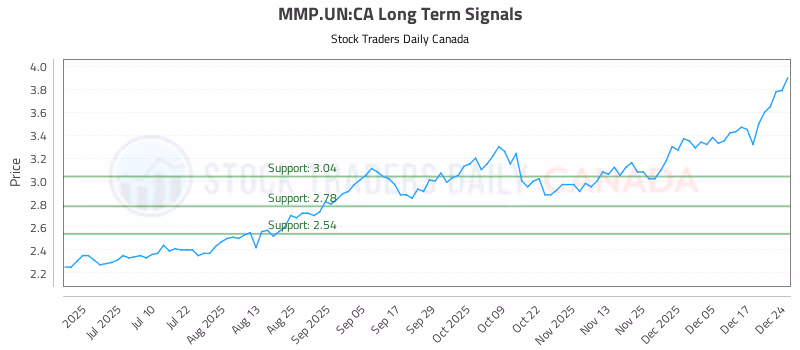 Stock Chart for MMP.UN:CA