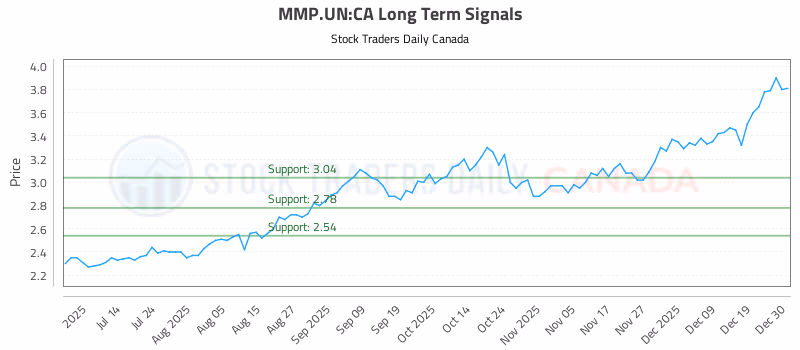 Stock Chart for MMP.UN:CA