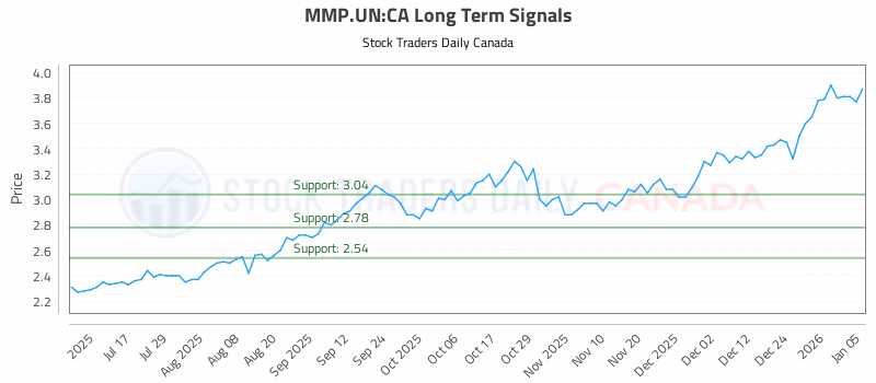 Stock Chart for MMP.UN:CA