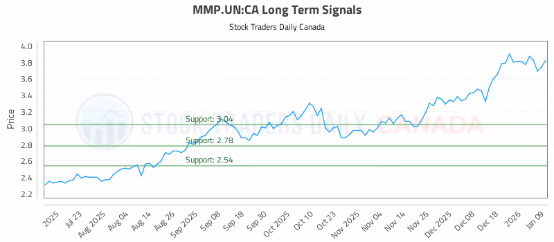 Stock Chart for MMP.UN:CA