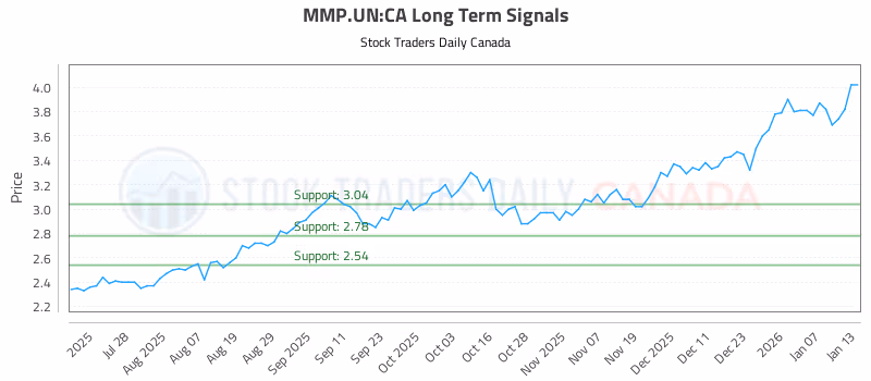 Stock Chart for MMP.UN:CA