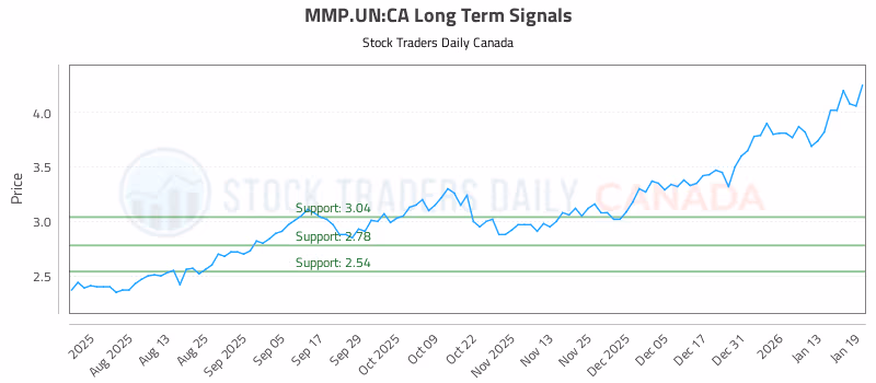 Stock Chart for MMP.UN:CA