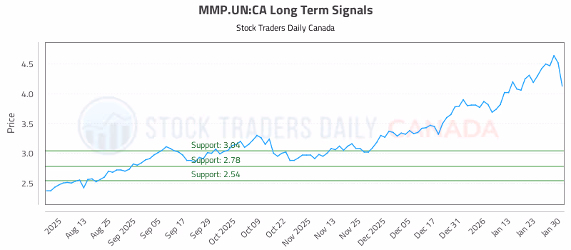 Stock Chart for MMP.UN:CA