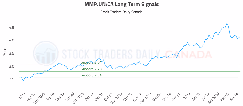Stock Chart for MMP.UN:CA