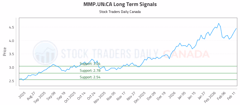 Stock Chart for MMP.UN:CA