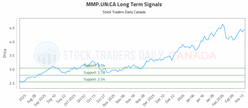 Stock Chart for MMP.UN:CA