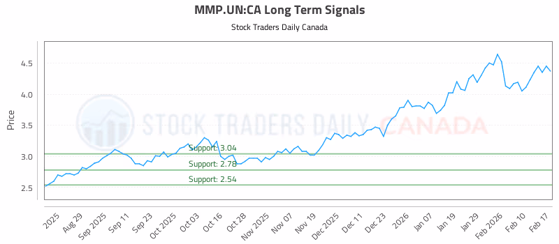 Stock Chart for MMP.UN:CA