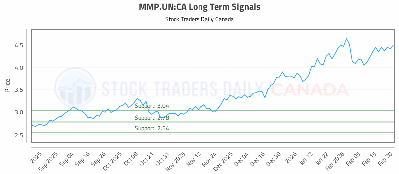 Stock Chart for MMP.UN:CA