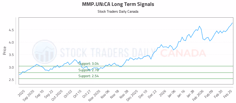 Stock Chart for MMP.UN:CA
