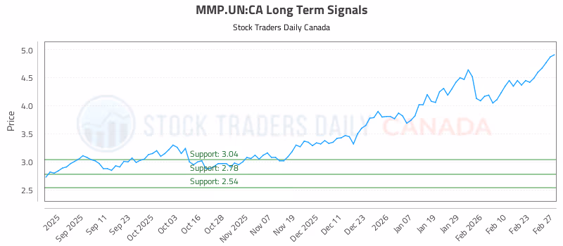 Stock Chart for MMP.UN:CA