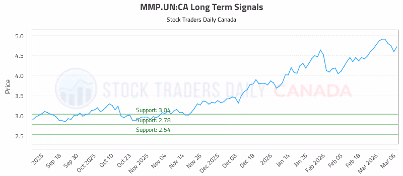 Stock Chart for MMP.UN:CA
