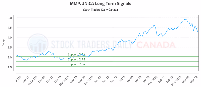 Stock Chart for MMP.UN:CA