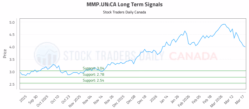 Stock Chart for MMP.UN:CA
