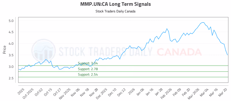 Stock Chart for MMP.UN:CA