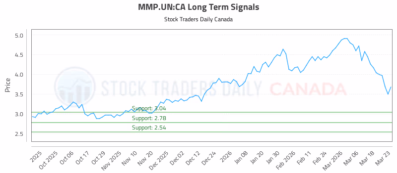 Stock Chart for MMP.UN:CA