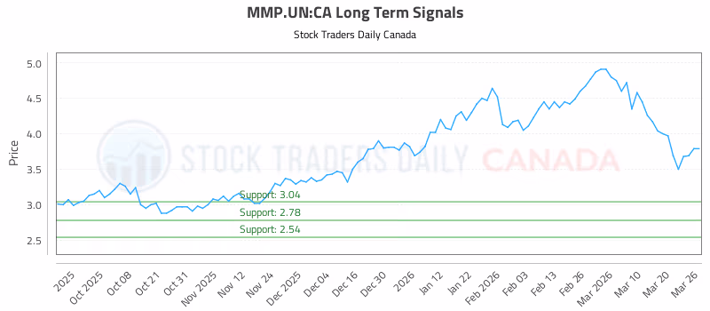 Stock Chart for MMP.UN:CA