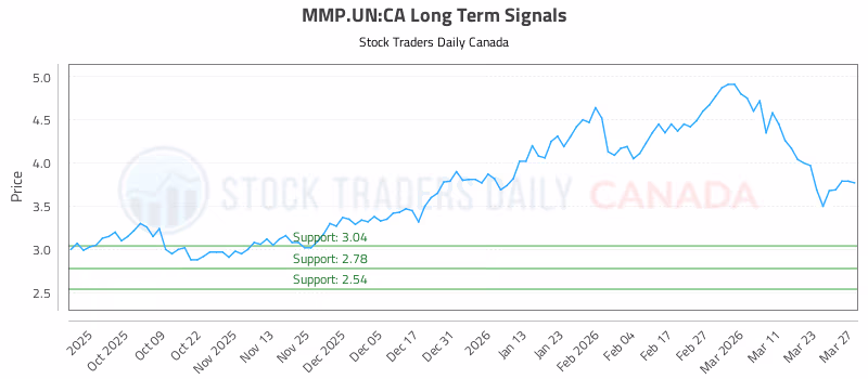 Stock Chart for MMP.UN:CA