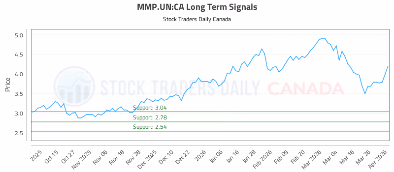 Stock Chart for MMP.UN:CA