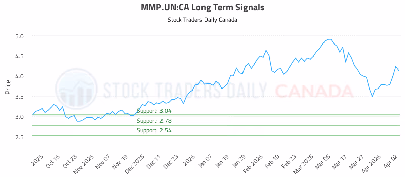 Stock Chart for MMP.UN:CA