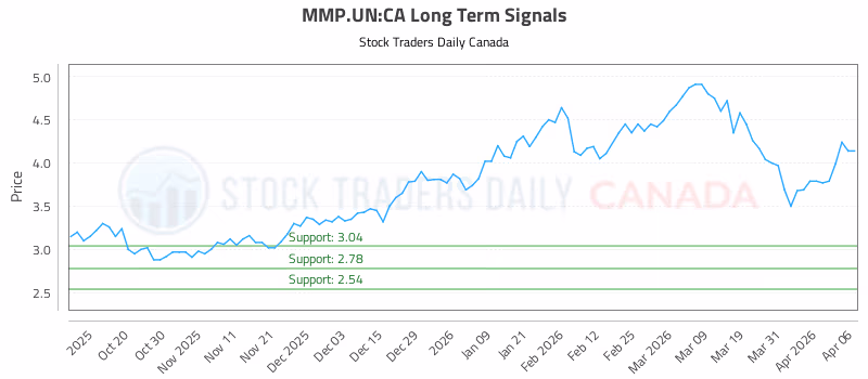 Stock Chart for MMP.UN:CA