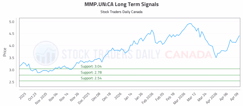 Stock Chart for MMP.UN:CA