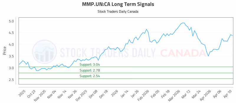 Stock Chart for MMP.UN:CA